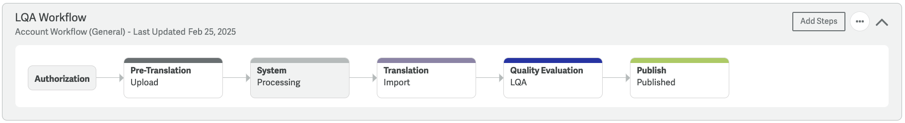 LQA-workflow.png