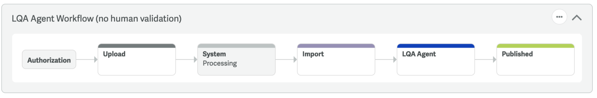 LQA Agent Workflow (no human).png