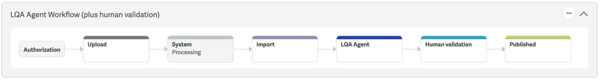 LQA Agent workflow (with human).png