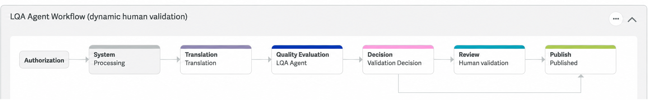 dynamic-workflow.png