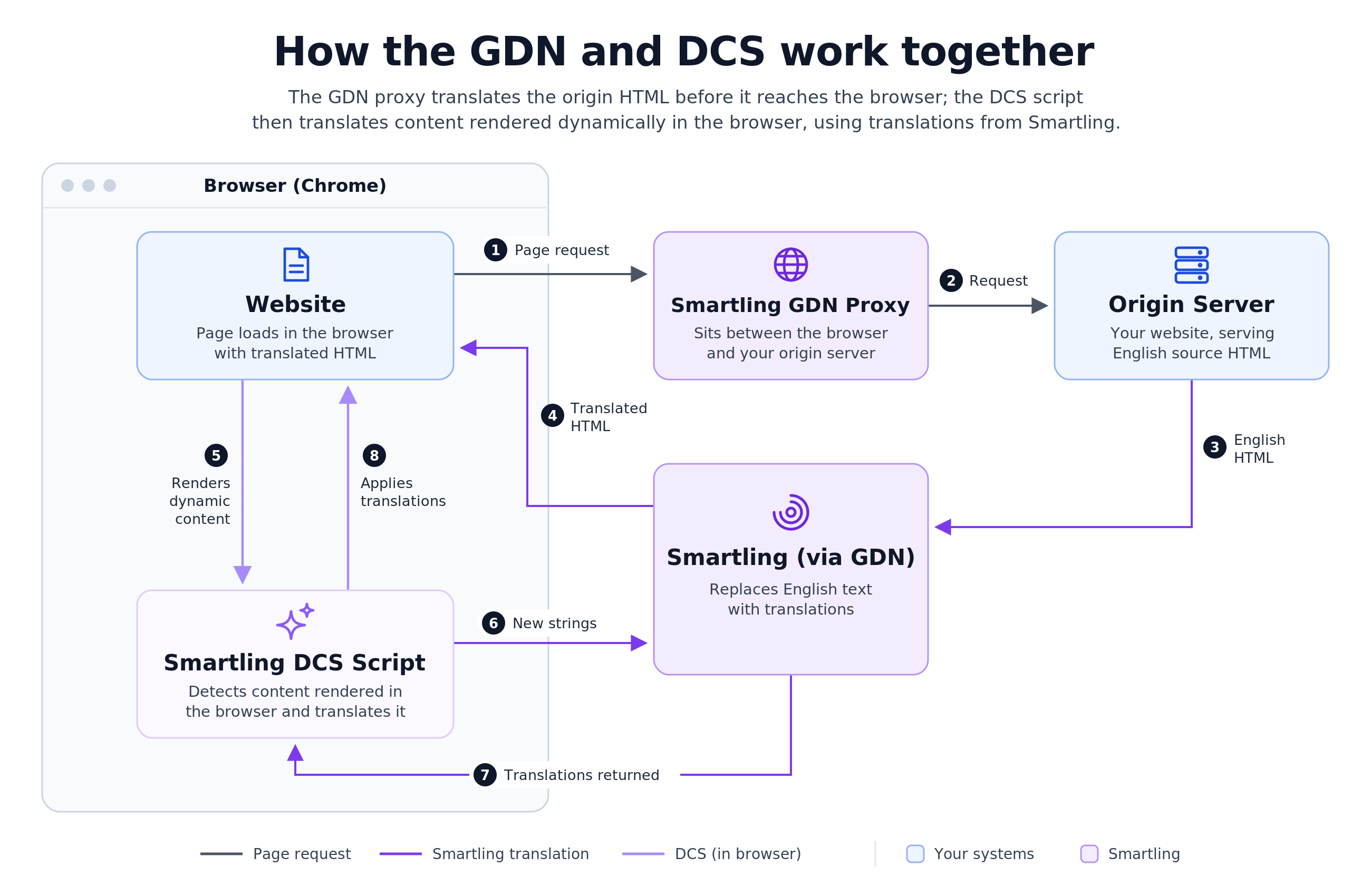 gdn-dcs-flow.png