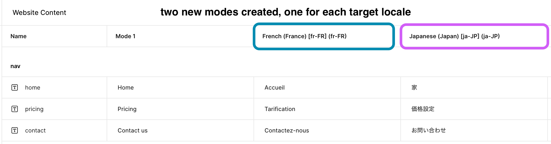 Variable collection in Figma with one mode for each language